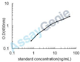 Rat Glutathione peroxidase 1 (Gpx1) ELISA Kit (RTEB0206)