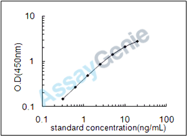 Rat Cathepsin L1 (Ctsl1) ELISA Kit (RTEB0210)