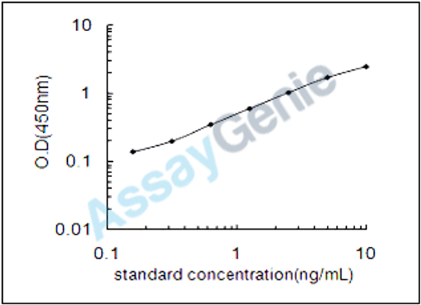 Rat Transcription factor GATA-4 (Gata4) ELISA Kit (RTEB0246)