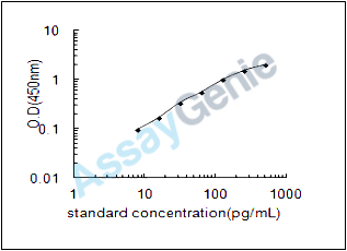 Rat Protachykinin-1 (Tac1) ELISA Kit (RTEB0258)