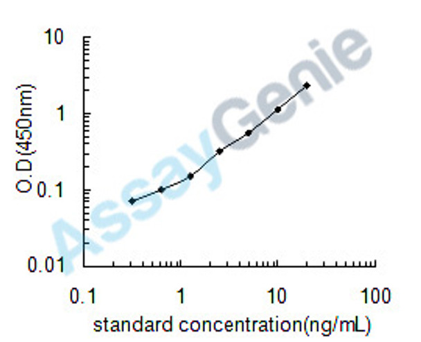 Rat Cathepsin B (Ctsb) ELISA Kit (RTEB0266)