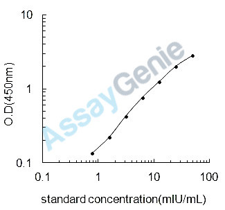 Rat Glycoprotein hormones alpha chain (Cga) ELISA Kit (RTEB0284)