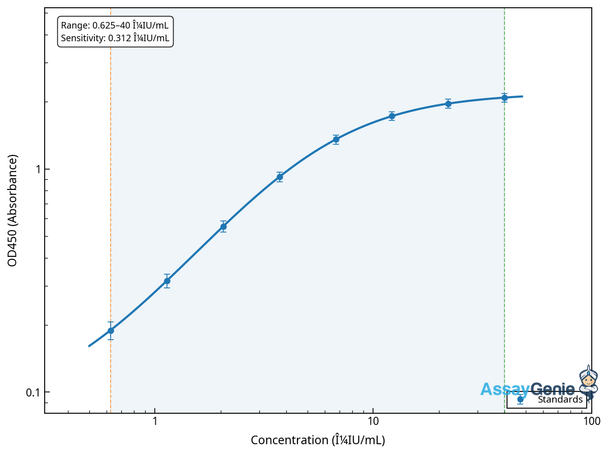 Rat Insulin (INS) ELISA Kit (RTEB0287)