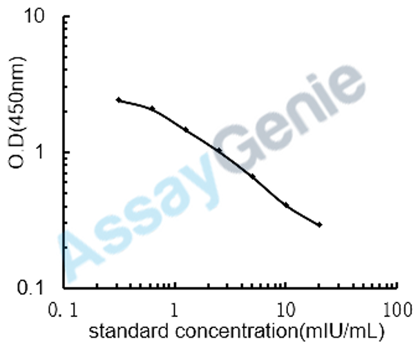 Rat Thyrotropin subunit beta (Tshb) ELISA Kit (RTEB0289)