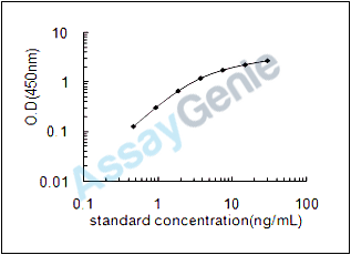 Rat Inactive dipeptidyl peptidase 10 (Dpp10) ELISA Kit (RTEB0306)