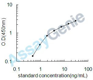 Rat Oxidized low-density lipoprotein (OxLDL) ELISA Kit (RTEB0318)