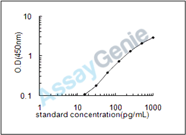 Rat Leukemia inhibitory factor receptor (Lifr) ELISA Kit (RTEB0338)