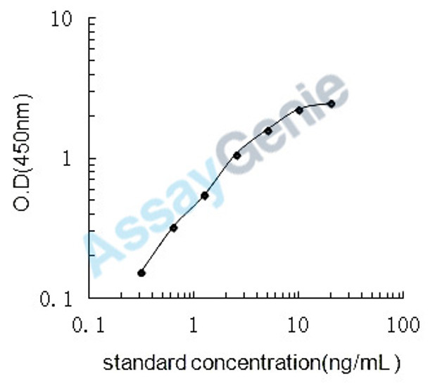 Rat N-terminal propeptide of Collagen alpha-1 (III)chain (PIIINP) ELISA Kit (RTEB0346)