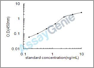Rat Proliferating cell nuclear antigen (Pcna) ELISA Kit (RTEB0361)