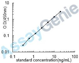 Rat Caspase-3 (Casp3) ELISA Kit (RTEB0374)