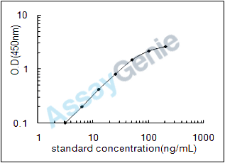Rat Amiloride-sensitive amine oxidase [copper-containing] (Abp1) ELISA Kit (RTEB0387)