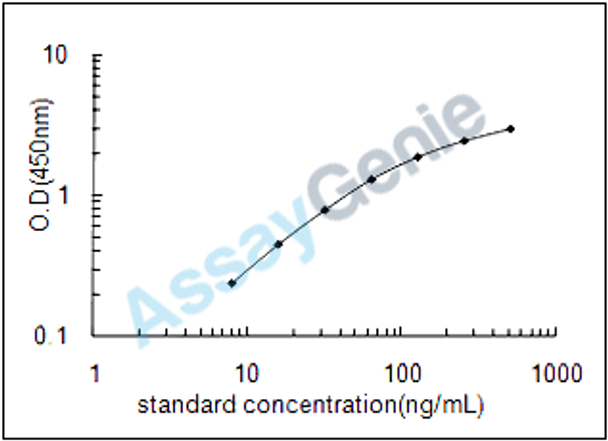 Rat Apolipoprotein E (Apoe) ELISA Kit (RTEB0415)