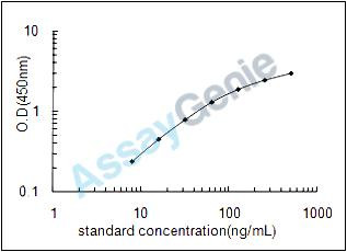 Rat Apolipoprotein E (Apoe) ELISA Kit (RTEB0415)