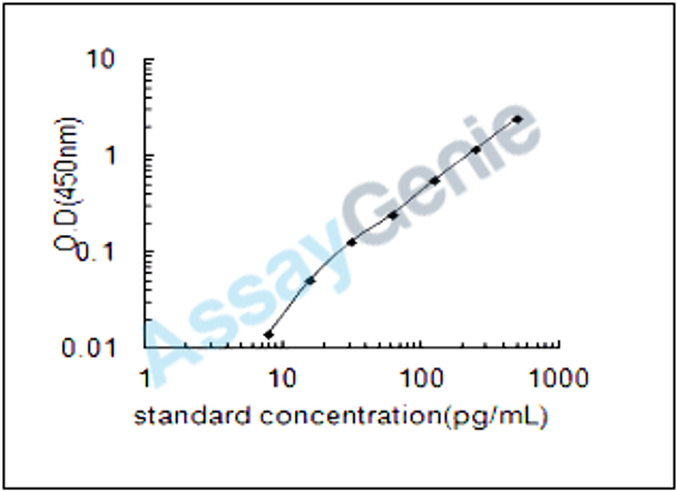 Rat Orexin (Hcrt) ELISA Kit (RTEB0449)