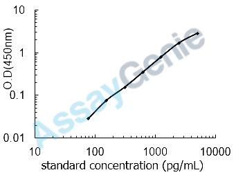 Rat Carbonic anhydrase 2 (Ca2) ELISA Kit (RTEB0451)