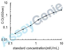 Rat Follitropin subunit beta (Fshb) ELISA Kit (RTEB0474)
