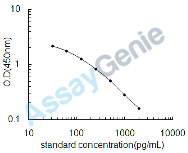 Rat Pro-neuropeptide Y (Npy) ELISA Kit (RTEB0498)