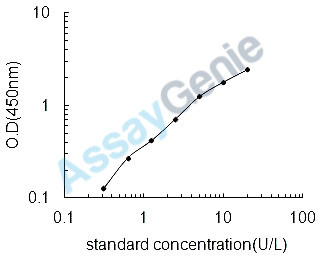 Rat Tartrate-resistant acid phosphatase type 5 (Acp5) ELISA Kit (RTEB0508)