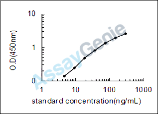 Rat T-cell surface glycoprotein CD4 (Cd4) ELISA Kit (RTEB0557)