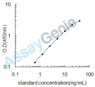 Rat 3-hydroxy-3-methylglutaryl-coenzyme A reductase (Hmgcr) ELISA Kit (RTEB0597)