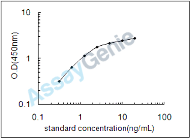 Rat Regulator of G-protein signaling 1 (Rgs1) ELISA Kit (RTEB0598)