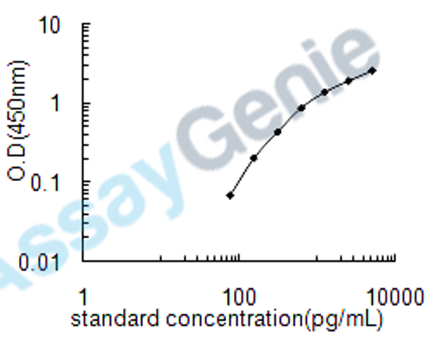 Rat Neurofilament light polypeptide (Nefl) ELISA Kit (RTEB0628)