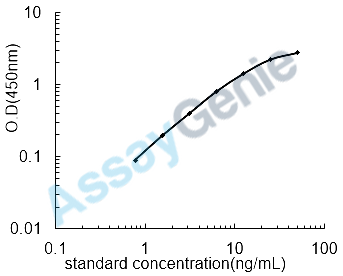Rat Membrane primary amine oxidase (Aoc3) ELISA Kit (RTEB0640)