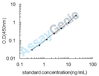 Rat 3-hydroxyanthranilate 3,4-dioxygenase (Haao) ELISA Kit (RTEB0643)