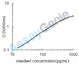 Rat Calbindin (Calb1) ELISA Kit (RTEB0653)