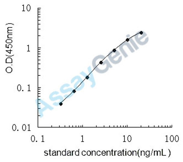 Rat Myogenin (Myog) ELISA Kit (RTEB0662)