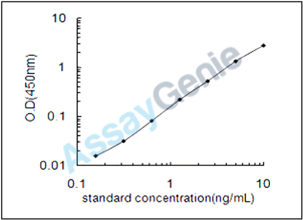 Rat Bone morphogenetic protein 10 (Bmp10) ELISA Kit (RTEB0669)