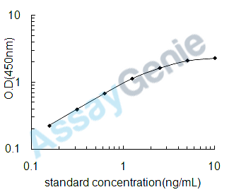 Rat Peroxisome proliferator-activated receptor gamma coactivator 1-alpha (Ppargc1a) ELISA Kit (RTEB0711)