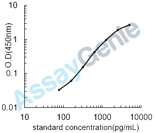 Rat Pendrin (Slc26a4) ELISA Kit (RTEB0712)
