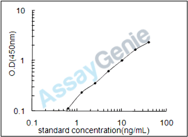 Rat Isocitrate dehydrogenase [NADP], mitochondrial (Idh2) ELISA Kit (RTEB0719)
