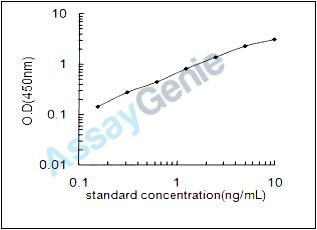 Rat Proteasome subunit beta type-8 (Psmb8) ELISA Kit (RTEB0729)