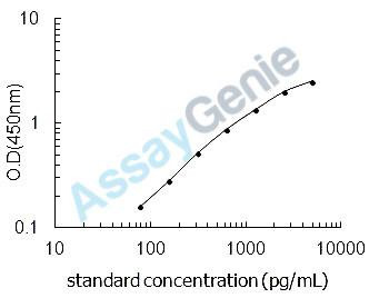 Rat G-protein coupled estrogen receptor 1 (Gper) ELISA Kit (RTEB0739)