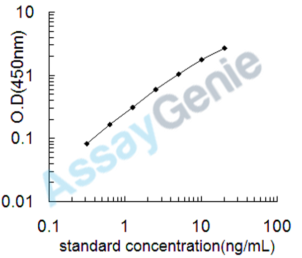 Rat Insulin-like growth factor 1 receptor (Igf1r) ELISA Kit (RTEB0748)