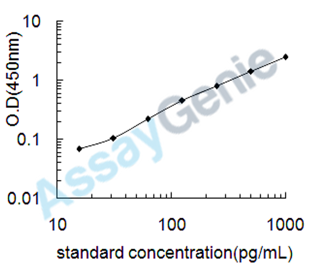 Rat Growth-regulated alpha protein (Cxcl1) ELISA Kit (RTEB0759)