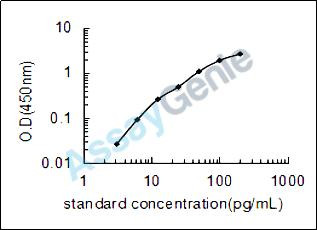 Rat Gastrin (Gast) ELISA Kit (RTEB0772)