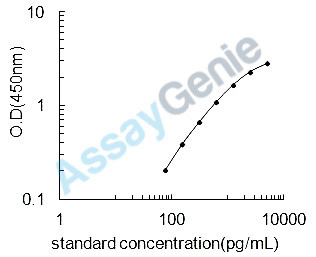 Rat Keratin, type I cytoskeletal 20 (Krt20) ELISA Kit (RTEB0793)