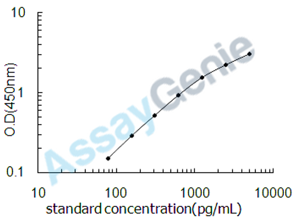 Rat Androgen receptor (Ar) ELISA Kit (RTEB0804)