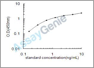 Rat Kynurenine/alpha-aminoadipate aminotransferase, mitochondrial (Aadat) ELISA Kit (RTEB0806)