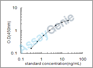 Rat Transcription elongation factor B polypeptide 3 (Tceb3) ELISA Kit (RTEB0809)