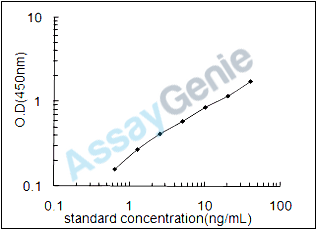 Rat Aconitate hydratase, mitochondrial (Aco2) ELISA Kit (RTEB0819)