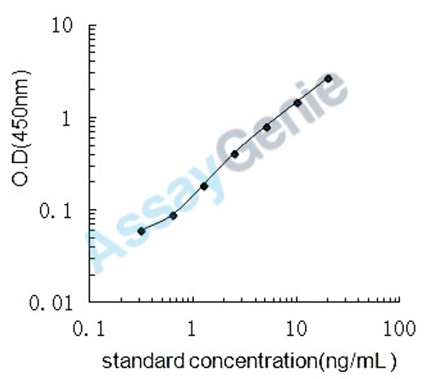 Rat Gamma-synuclein (Sncg) ELISA Kit (RTEB0829)