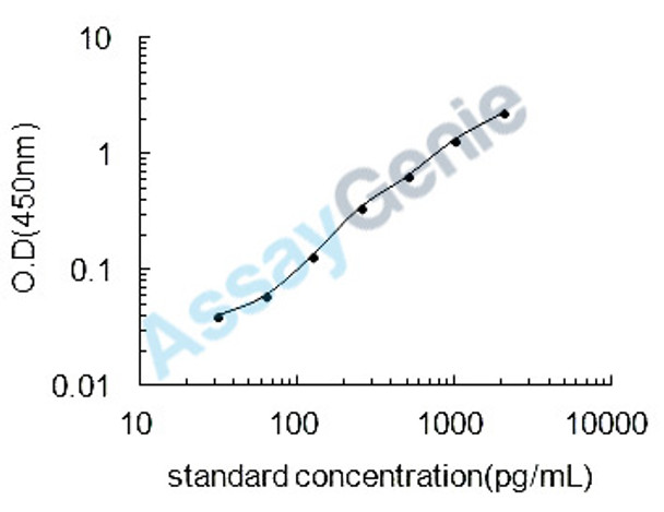 Rat Ezrin (Ezr) ELISA Kit (RTEB0857)