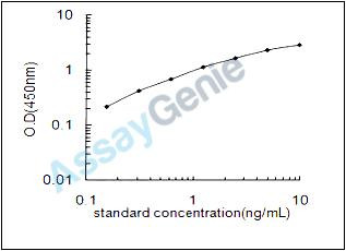 Rat DNA primase large subunit (Prim2) ELISA Kit (RTEB0877)