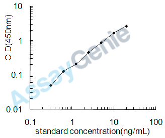 Rat Oncomodulin (Ocm) ELISA Kit (RTEB0886)