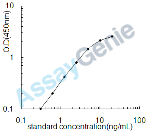 Rat Elastin (Eln) ELISA Kit (RTEB0887)