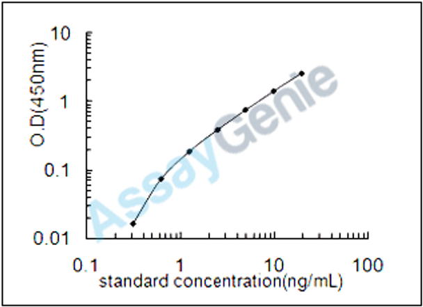 Rat Fatty acid synthase (Fasn) ELISA Kit (RTEB0979)